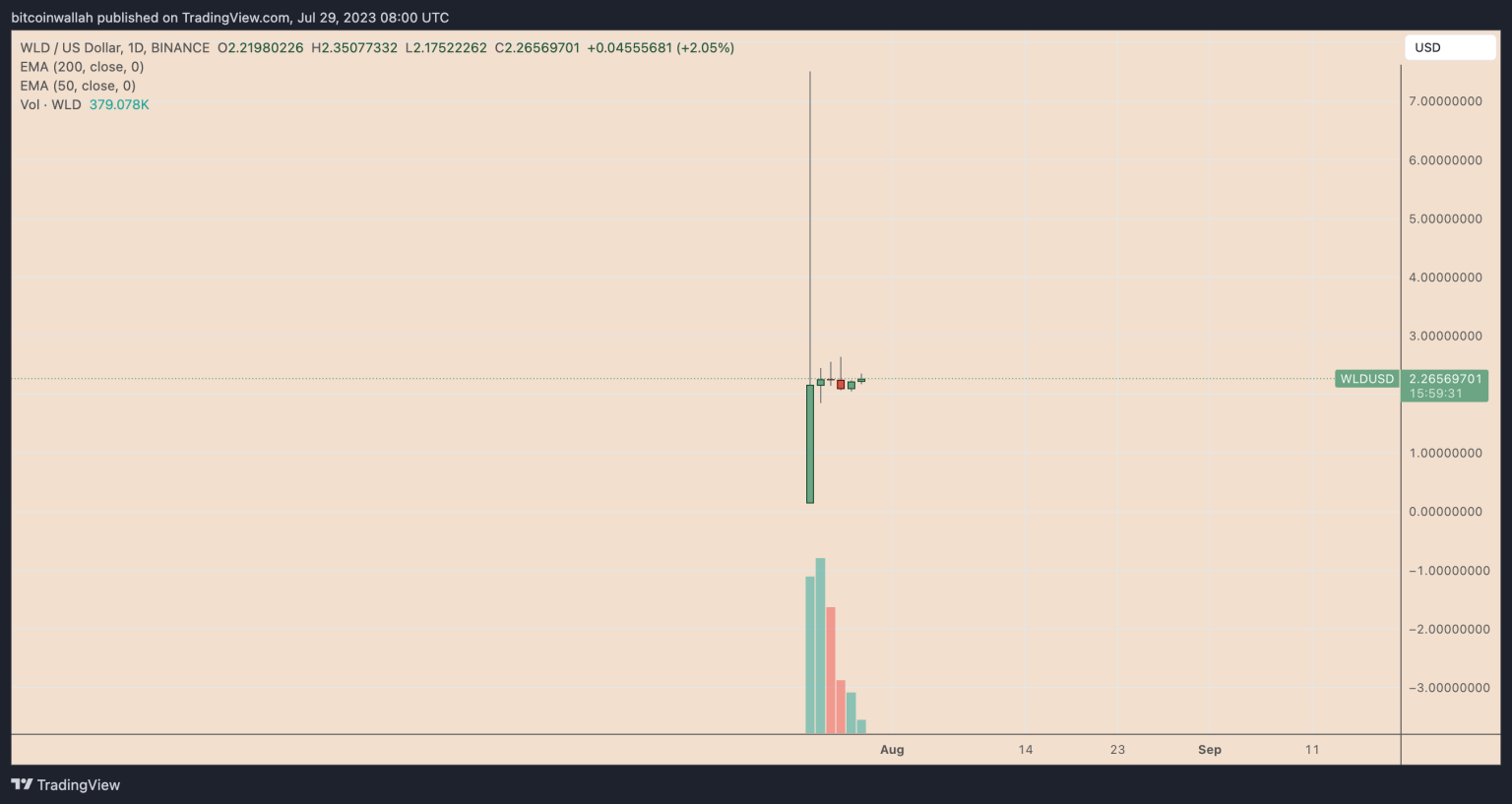 Worldcoin stuck after 70% drop from peak — More downside for WLD price?