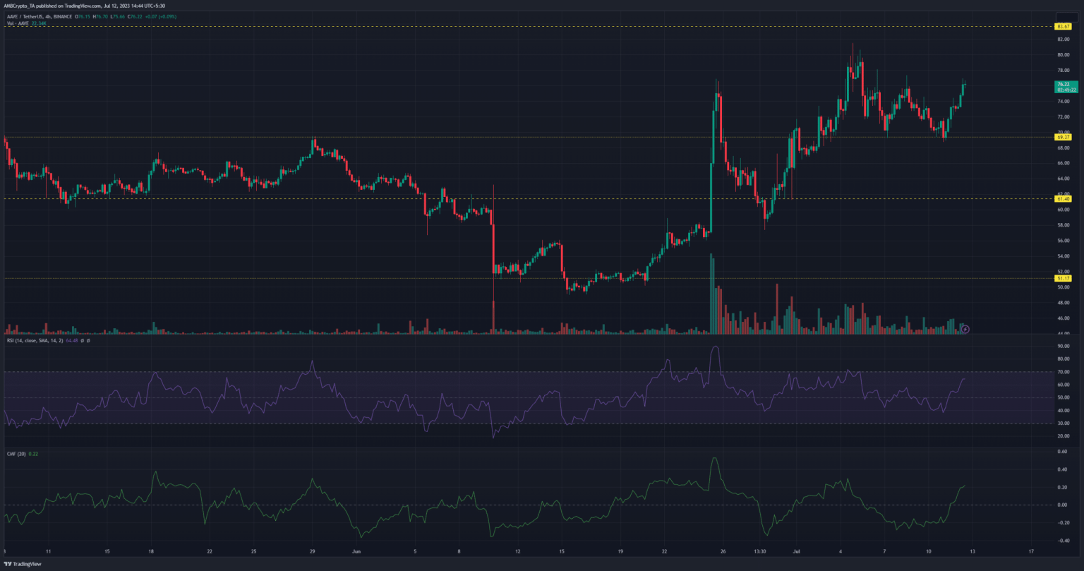 AAVE bulls to target $83 next?