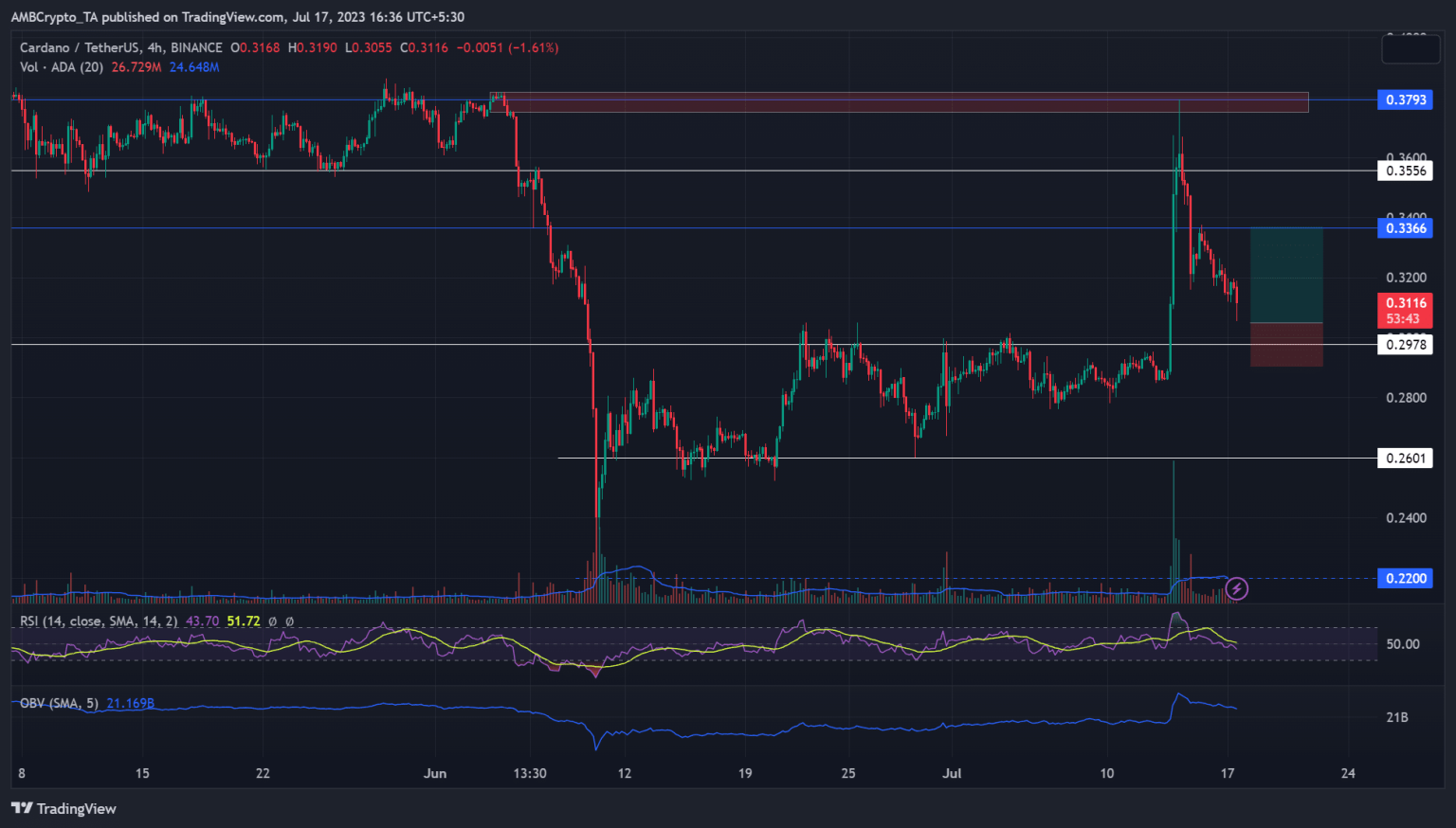 ADA falters at June high — Bulls can consider this level