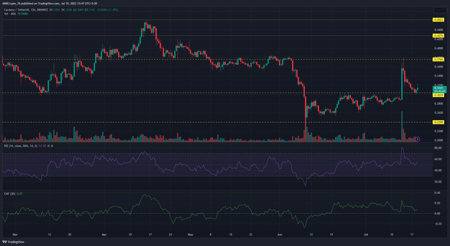 Cardano: Can $0.3 level come to ADA’s rescue again?