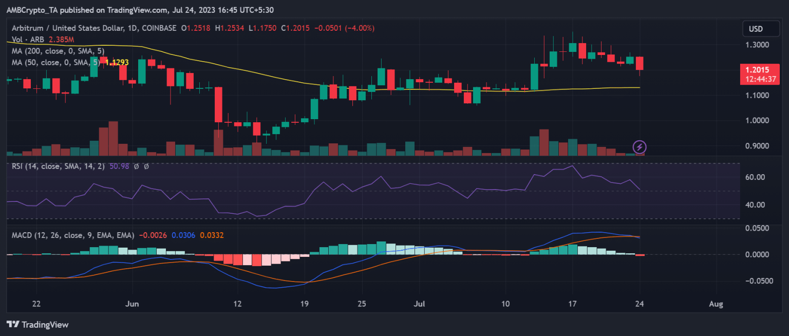 Arbitrum whale withdraws a million ARB tokens and takes this position