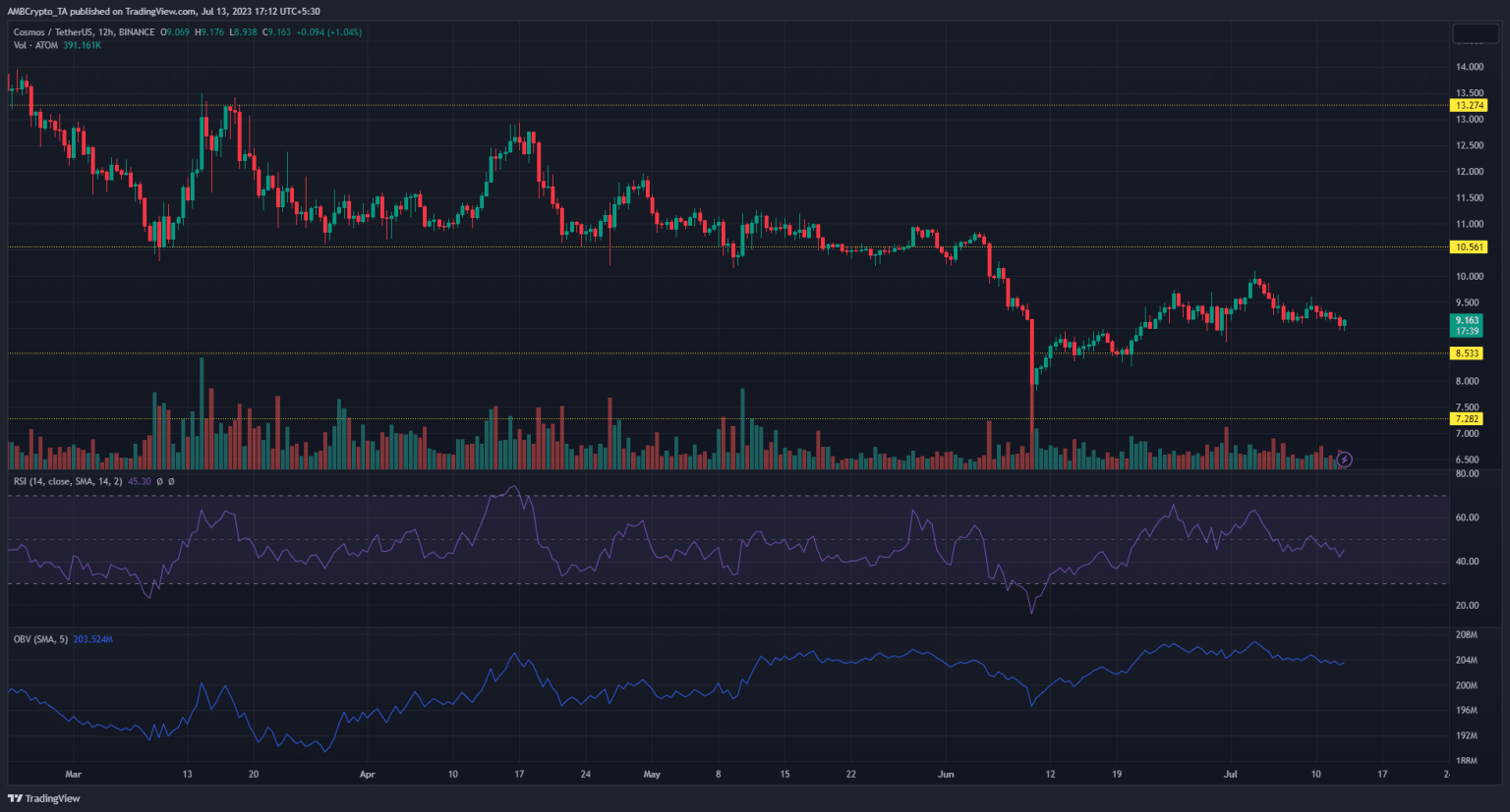 ATOM: Will bears flip the $8.98 support level?