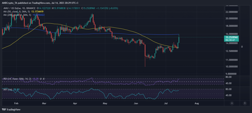 Why AVAX’s latest bullish stride may be closely linked to this DeFi network