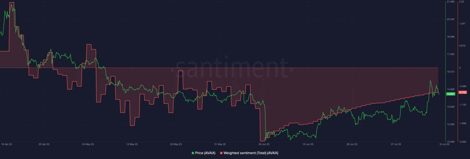 Has Avalanche lost its audience? Data suggests…