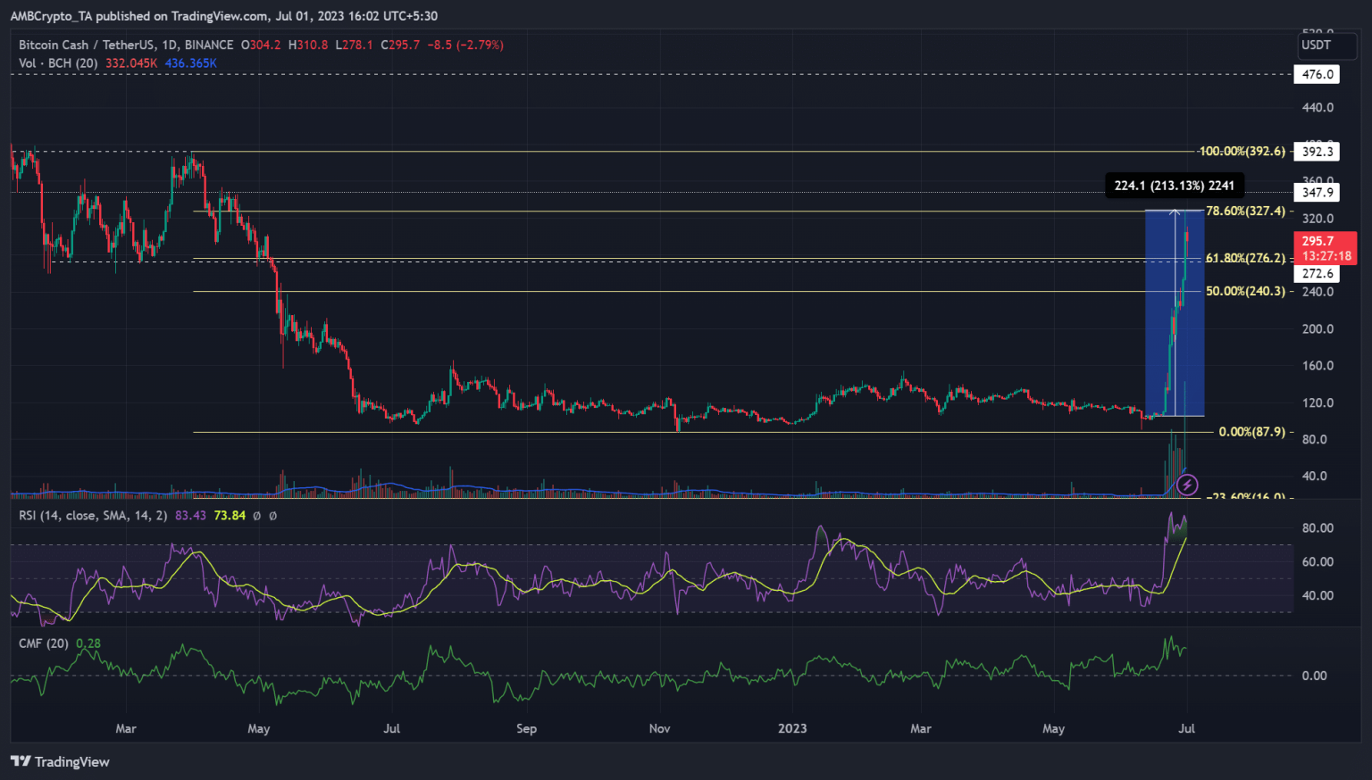 Bitcoin Cash: 200% hike in 10 days spurs hopes of $300