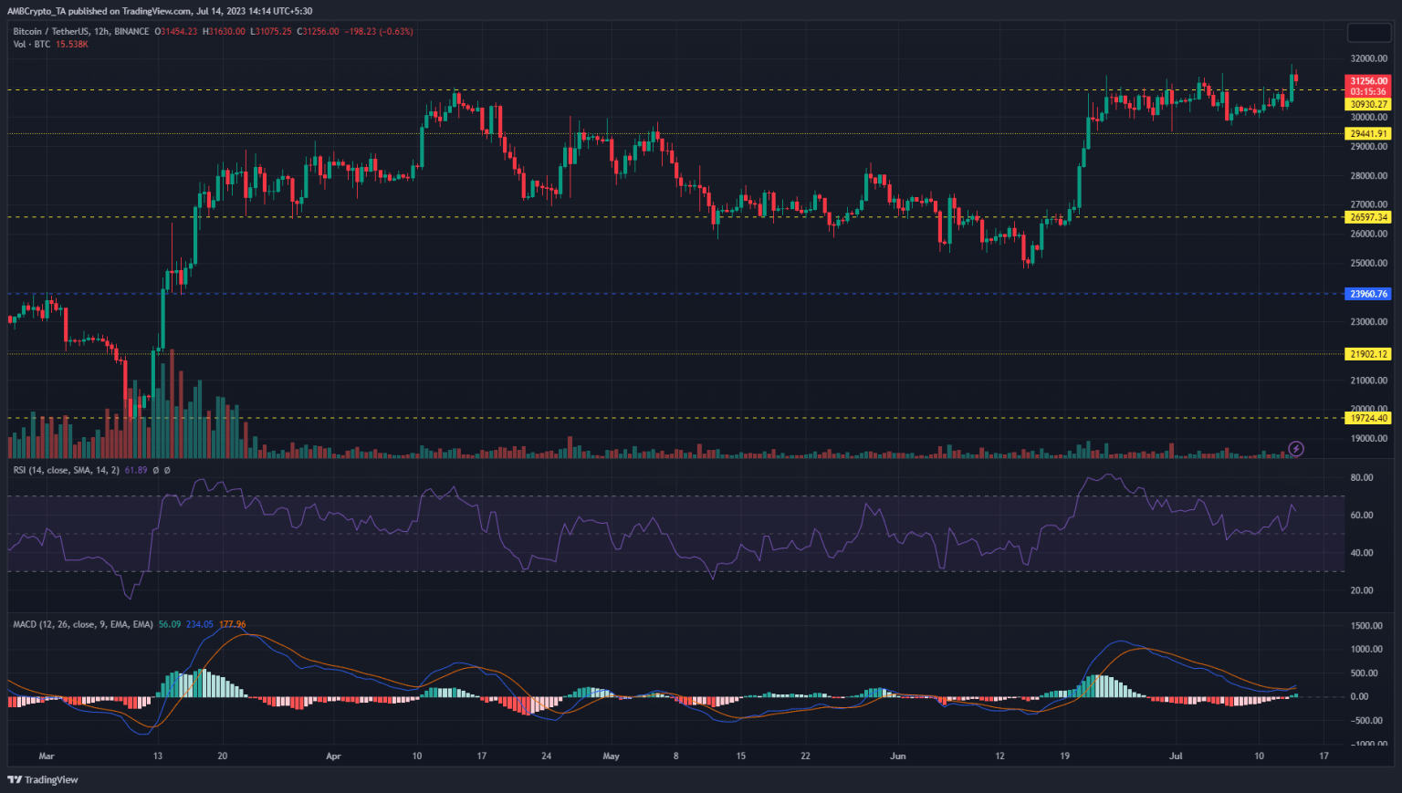 Has Bitcoin finally conquered $30k?