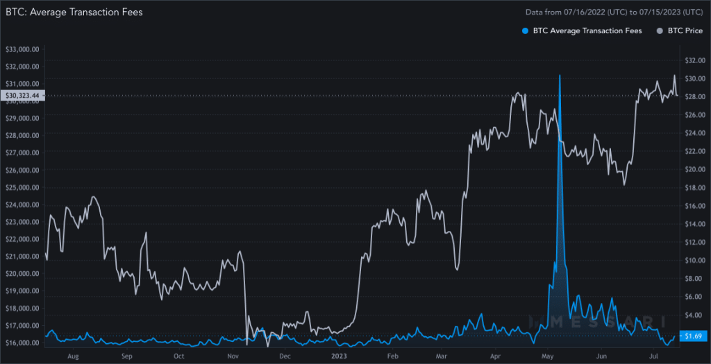 What’s causing Bitcoin miners’ fees to slump?