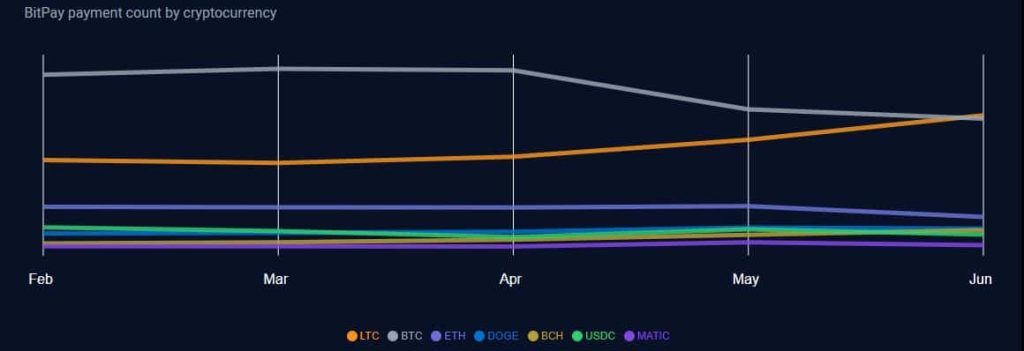Litecoin overtakes Bitcoin: Is there a new sheriff in town?