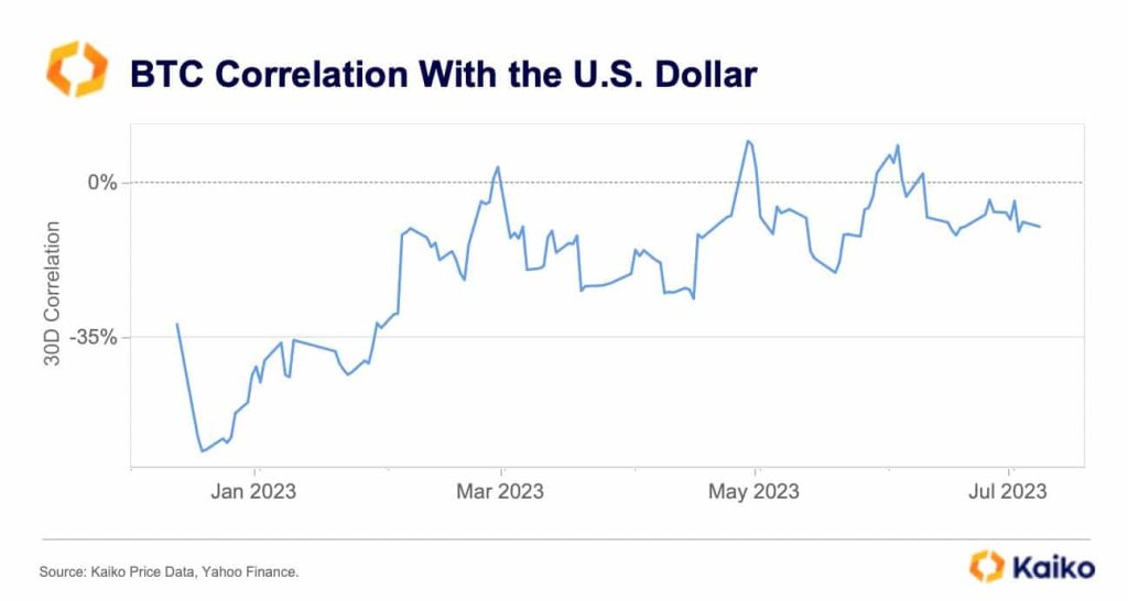 What to expect as Bitcoin shows signs of decoupling from U.S. Dollar