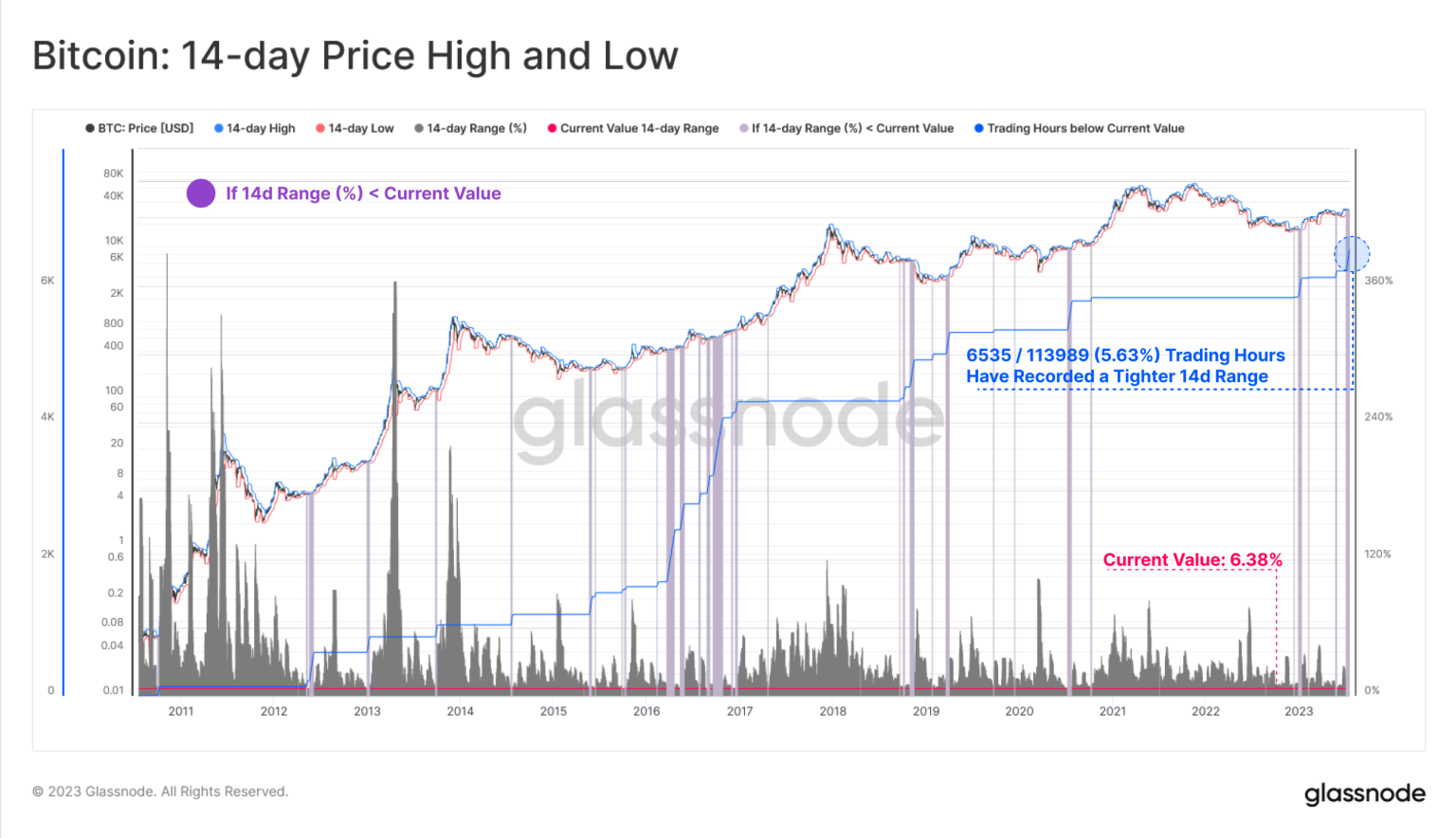 This is why BTC could witness some volatility in the days to come