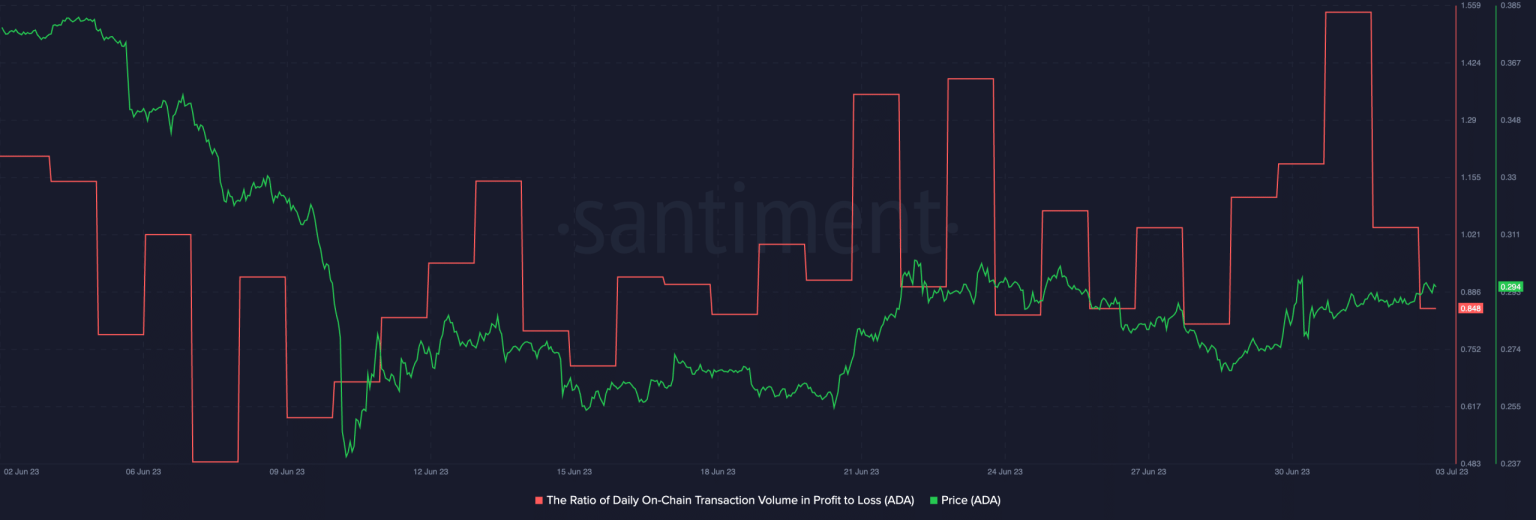 Cardano: More in profit than in loss and that means…
