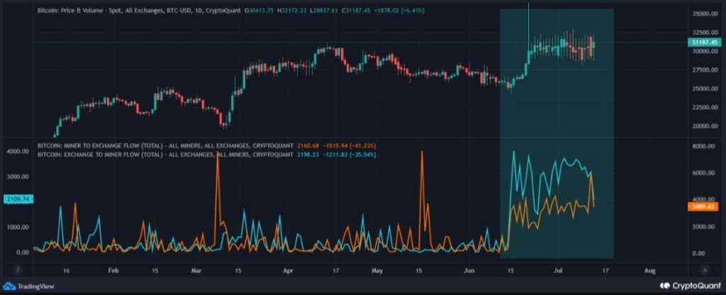 Bitcoin silently breaches resistance, spurred by altcoin rally