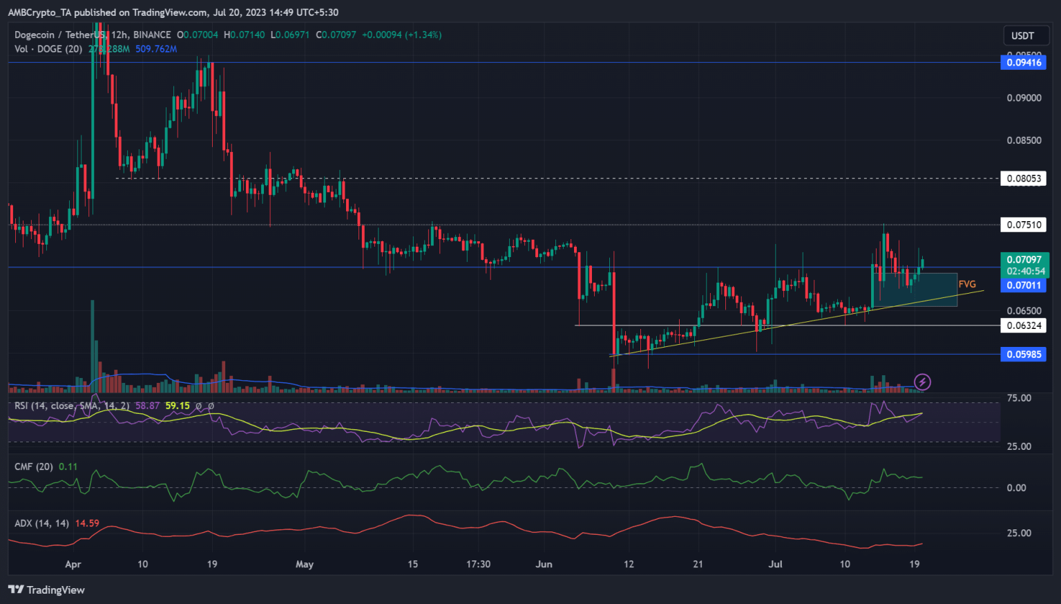 DOGE bulls re-target $0.075 – Will they succeed this time?