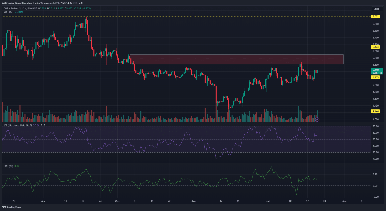 Polkadot: This hurdle is keeping DOT from reaching $7