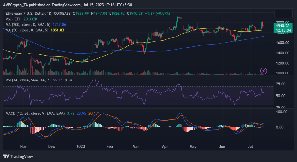 Ethereum’s YTD turns profits despite price fluctuations
