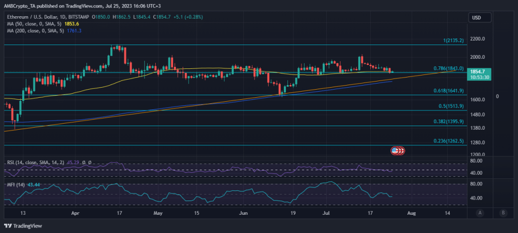 ETH could offer a bullish relief after retesting this important level