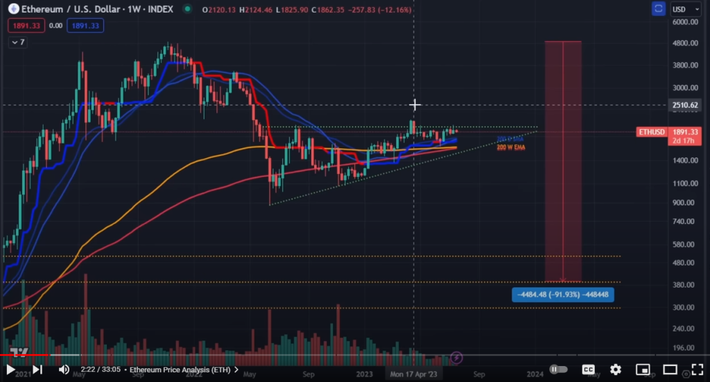 Big Sell-Off Coming for Altcoins, but Ethereum Could Be Exception, Says Crypto Analyst Nicholas Merten