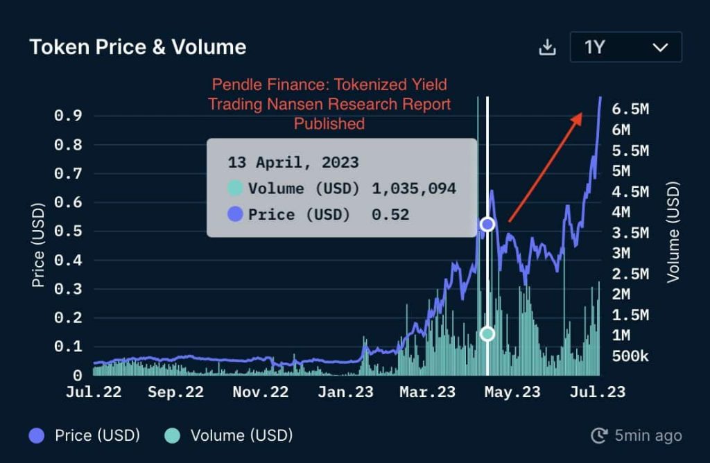 Binance lists new token; enough to attract new users?