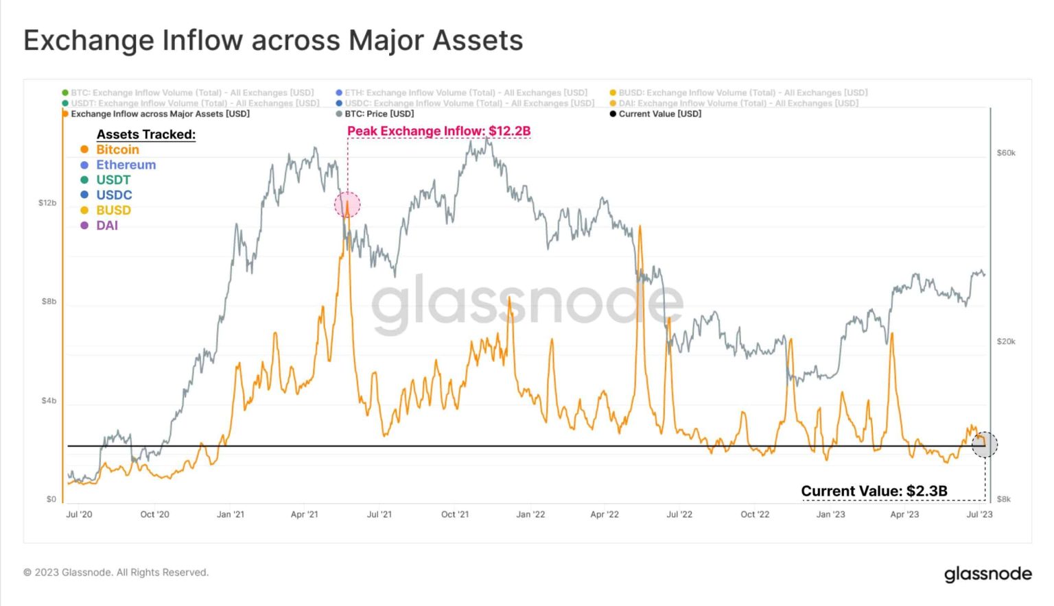 Will Bitcoin’s declining exchange volumes spell trouble?