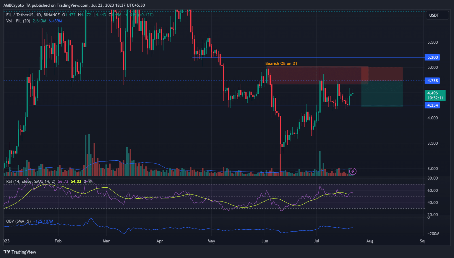 Filecoin: Will the $5 hurdle offer a shorting opportunity again?