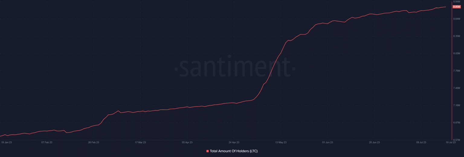 Litecoin whales unrelenting in their accumulation as holders increase