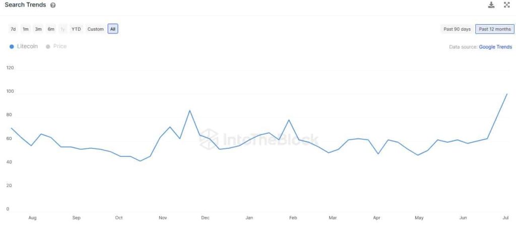 Buzz around Litecoin rises as halving draws near, but…