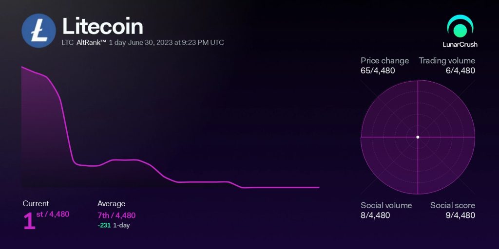 Litecoin: Is upcoming halving causing the bull run?