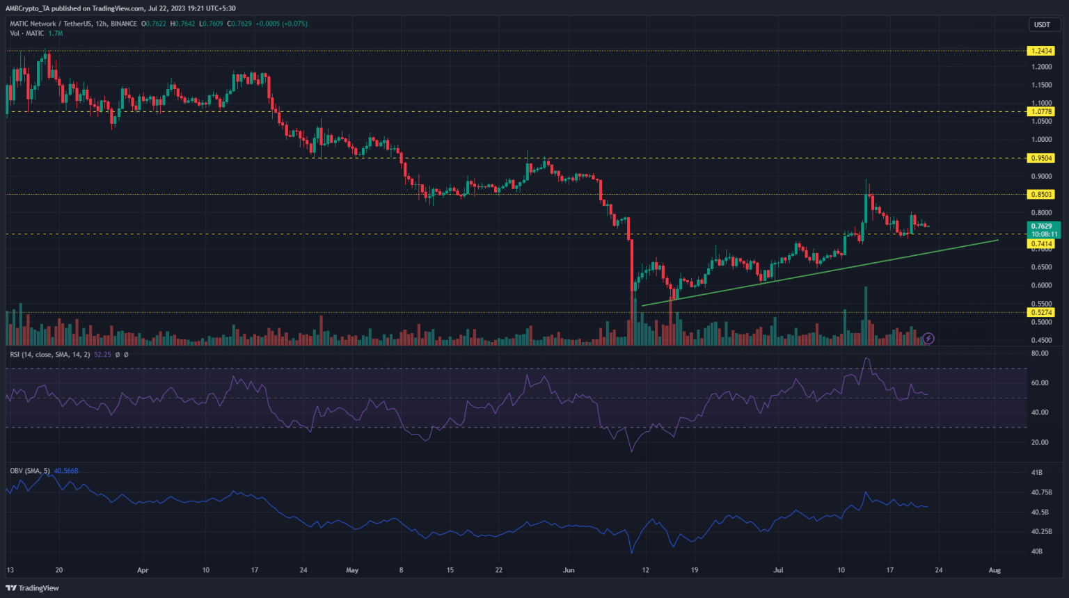 MATIC extends retracement – Are bears back in the game?