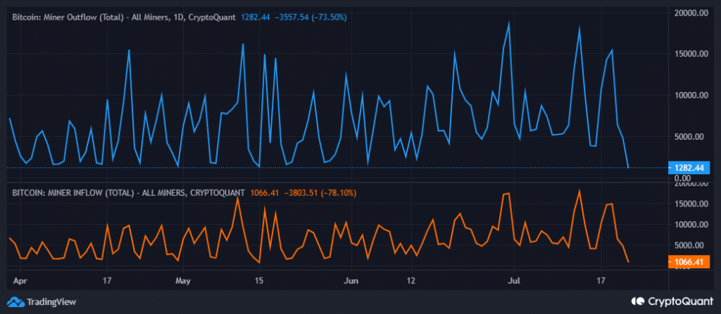 Bitcoin: Why a drop in miner outflows could be good news