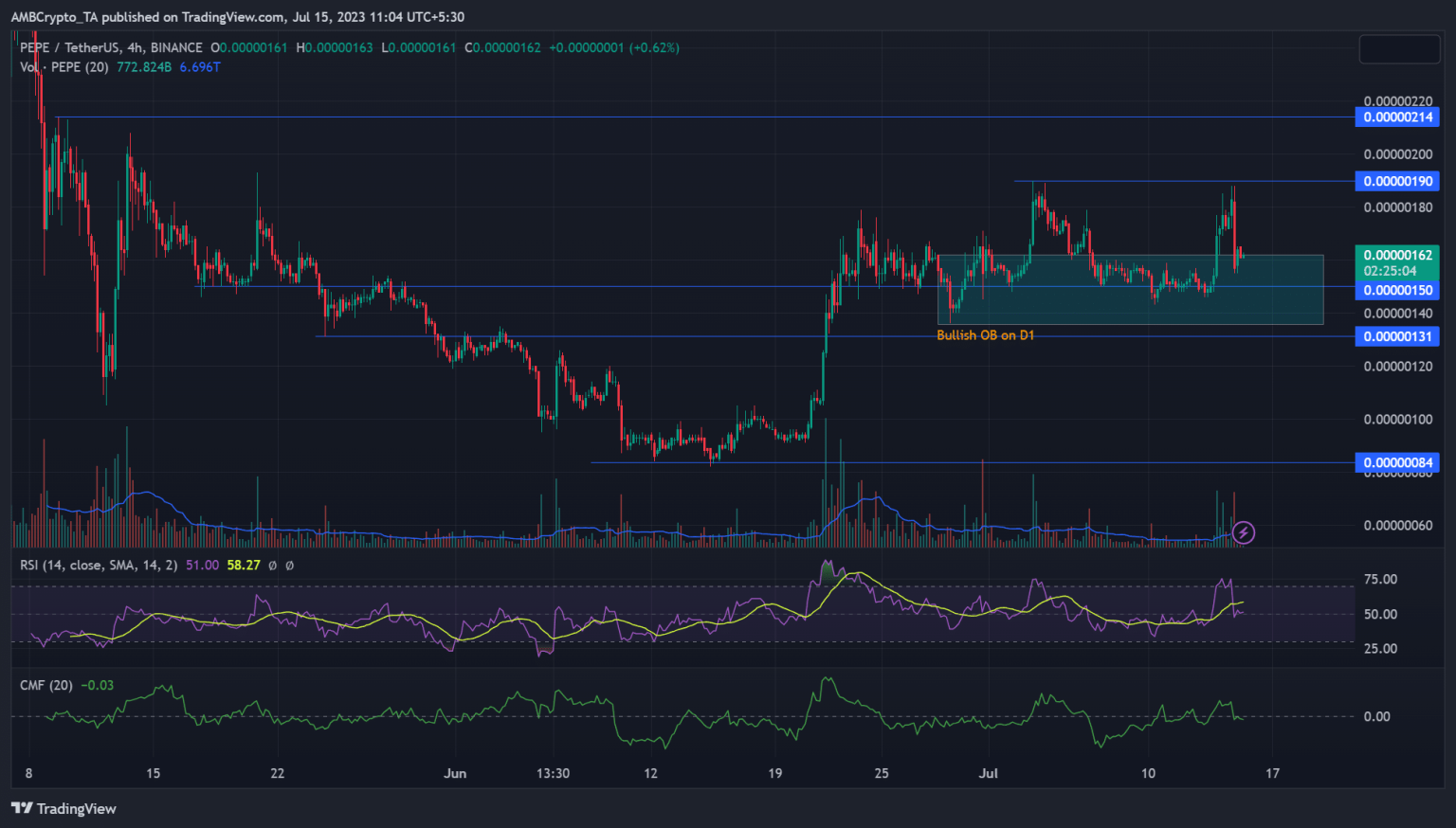 PEPE drops to key bullish zone – Will bulls defend it?