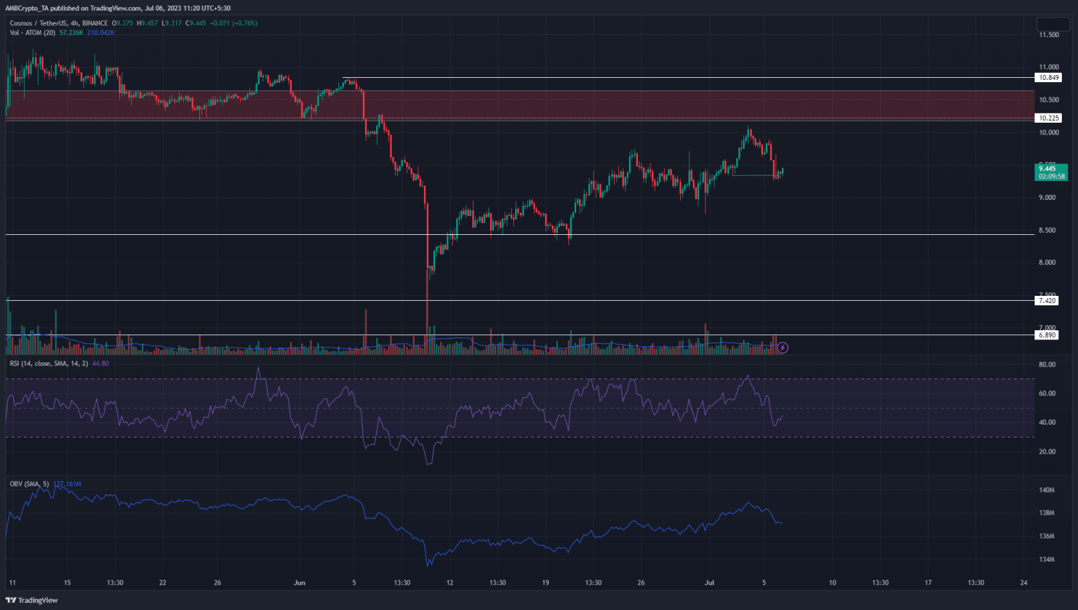 Cosmos dips beneath $9.4, can the bulls recover?