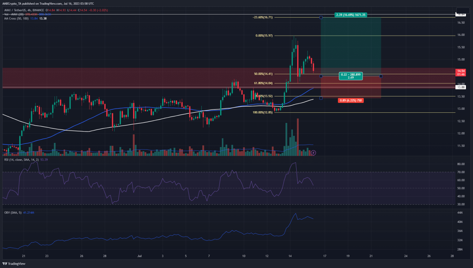 Avalanche offers a buying opportunity at $14.5, here’s why you should take it