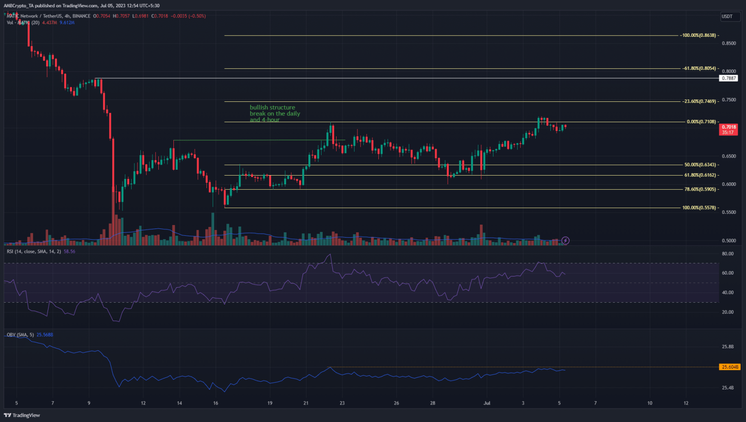 Polygon: Bulls have the upper hand, but for how long?