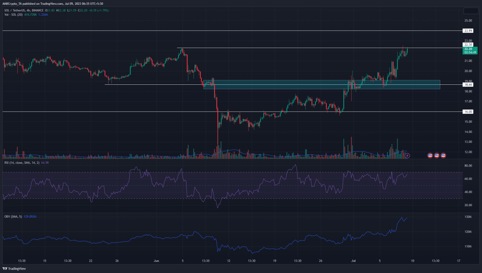 Odds of a Solana rally in the coming weeks are…