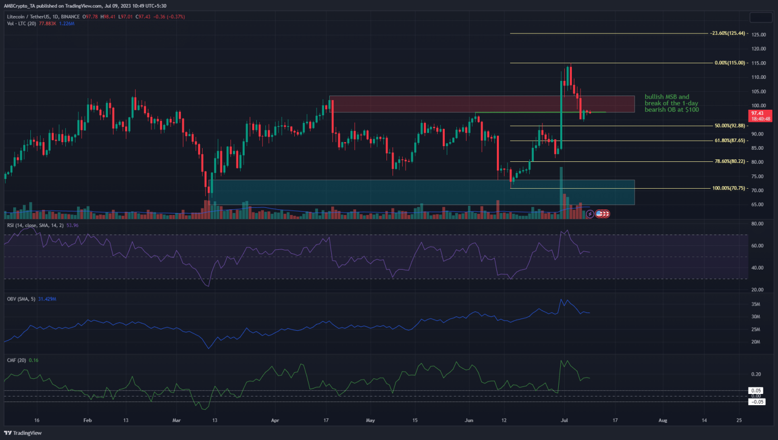 Should Litecoin bulls be worried as price drops below $100