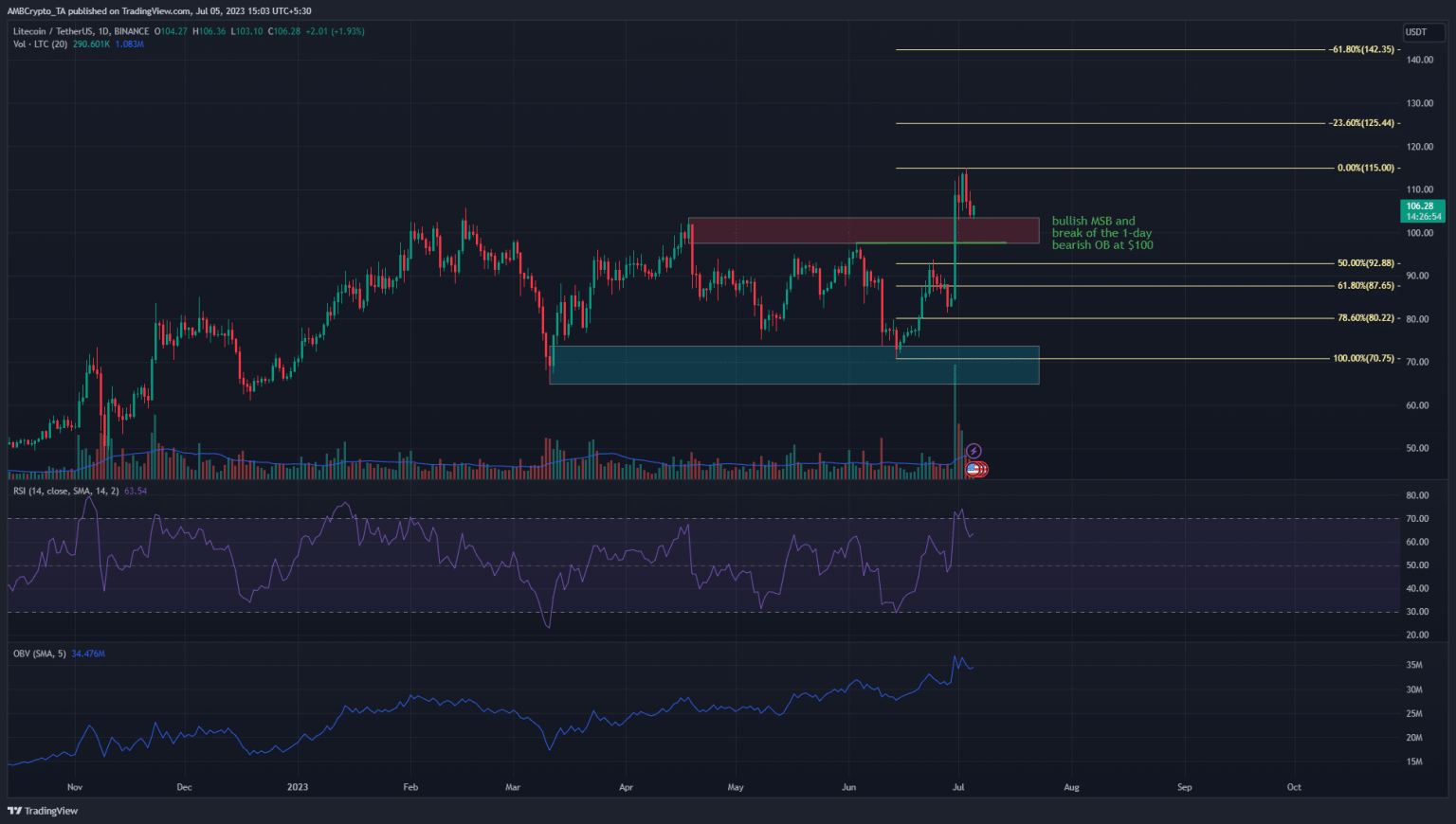 Litecoin bulls to target $125 next?
