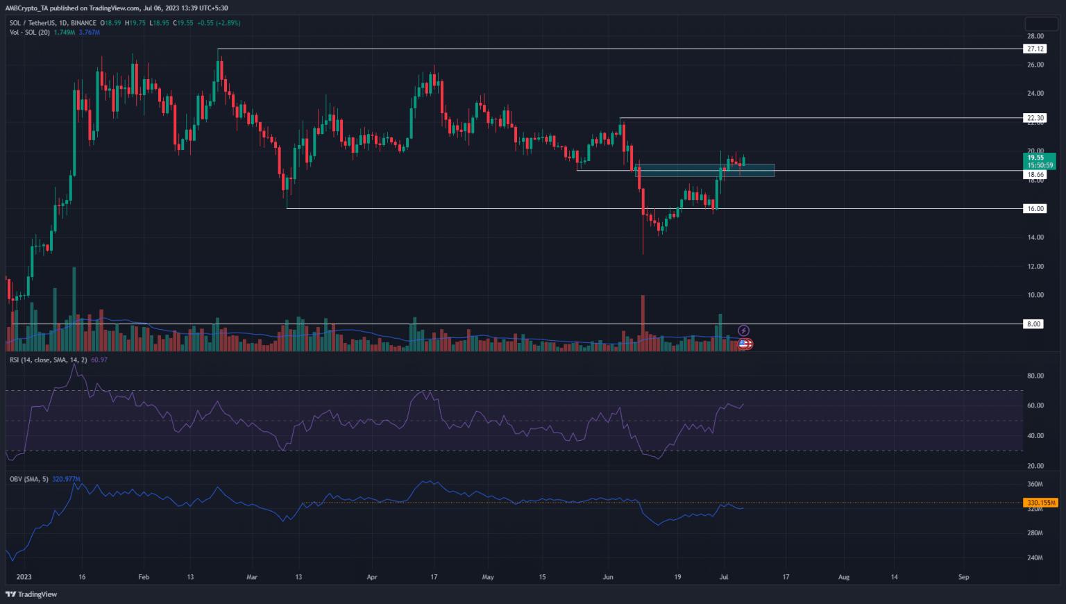 Can Solana bulls drive prices past $20?