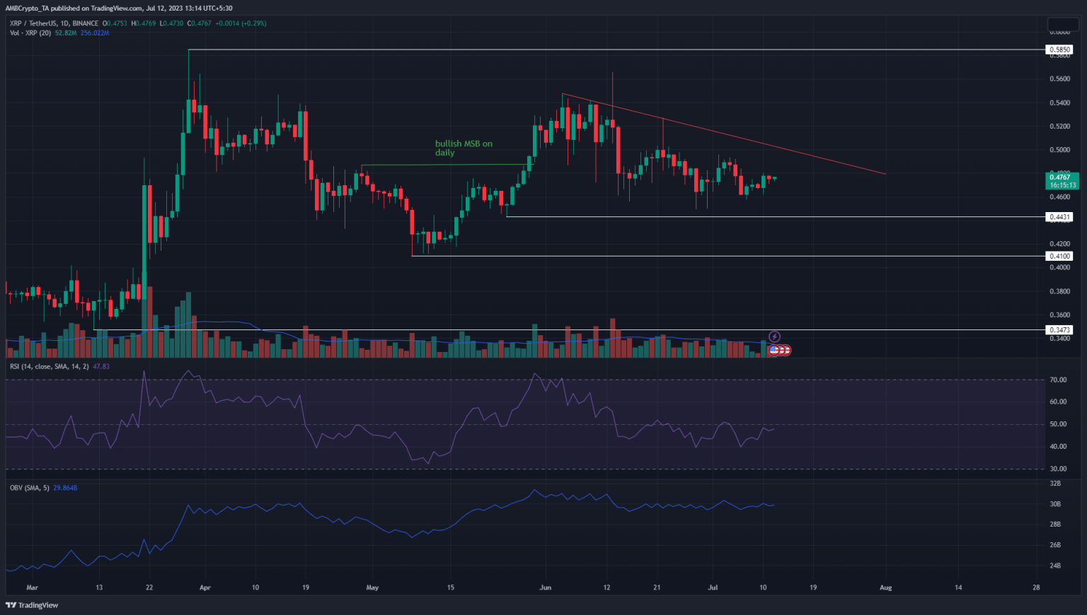 XRP defends $0.46 yet again, but a move downward looks likely as…