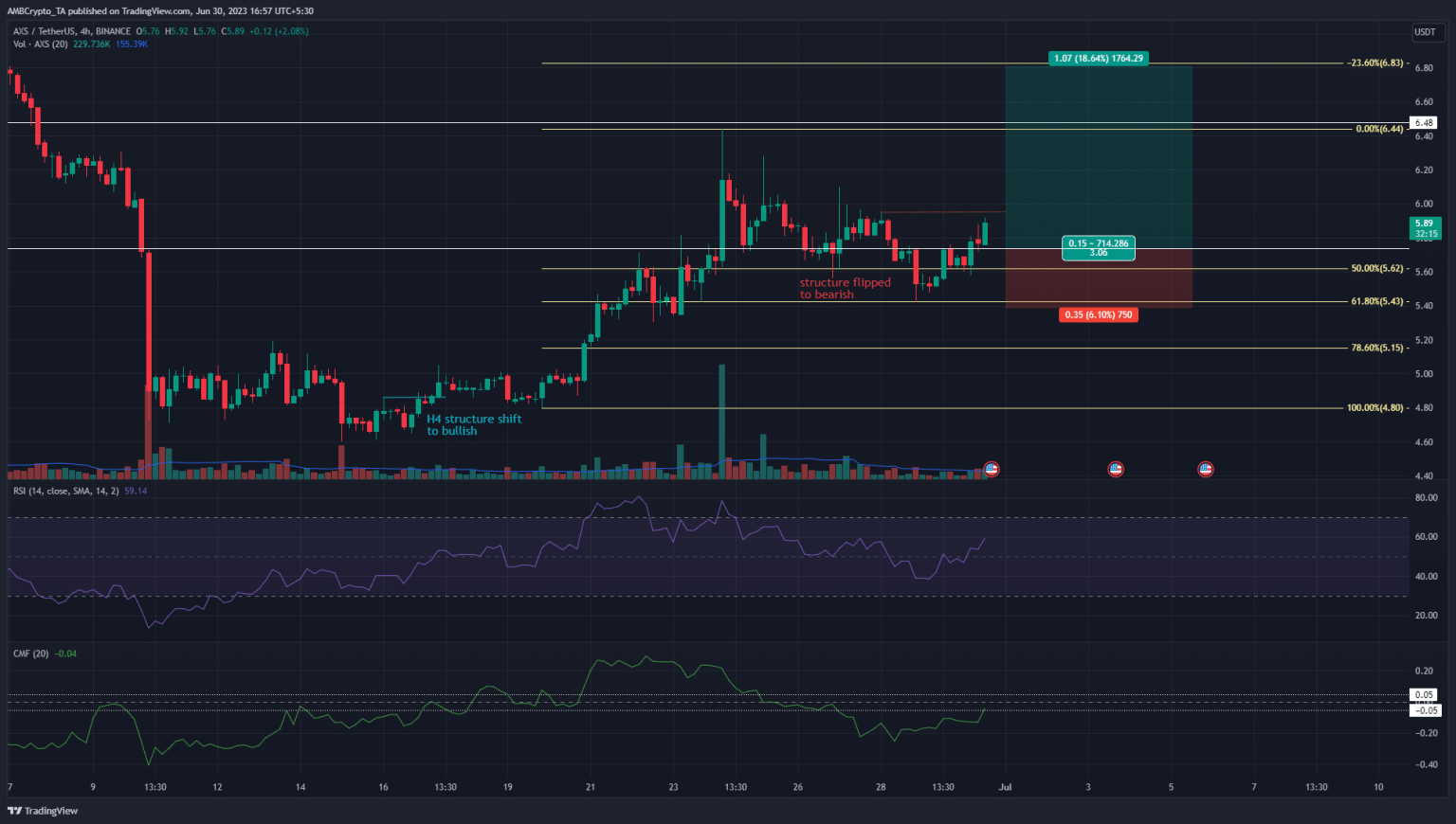 AXS: Why further gains are possible despite…