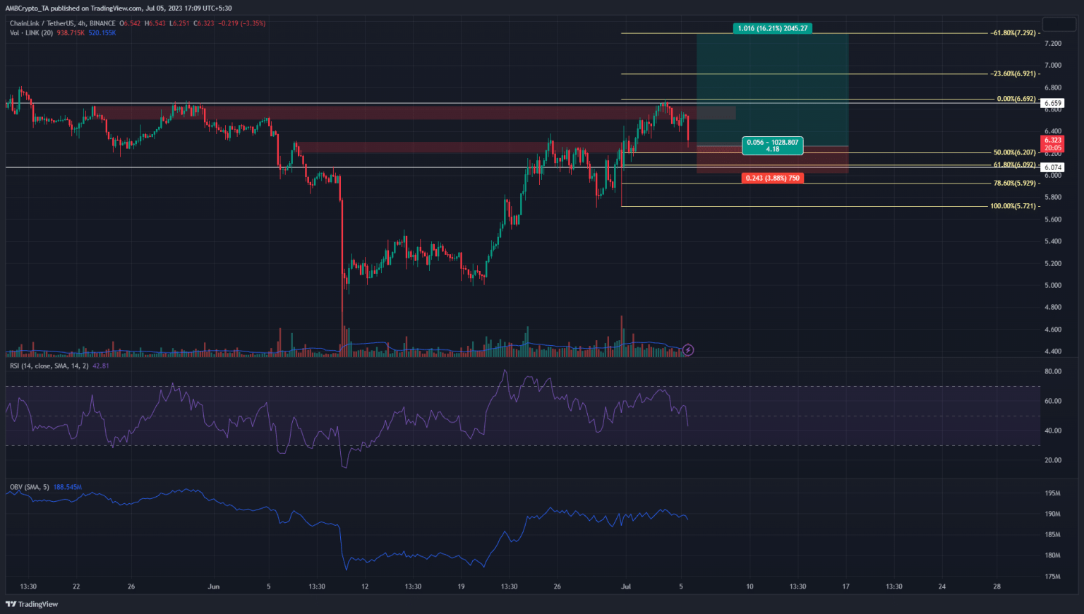 Chainlink: Should bulls look to enter?