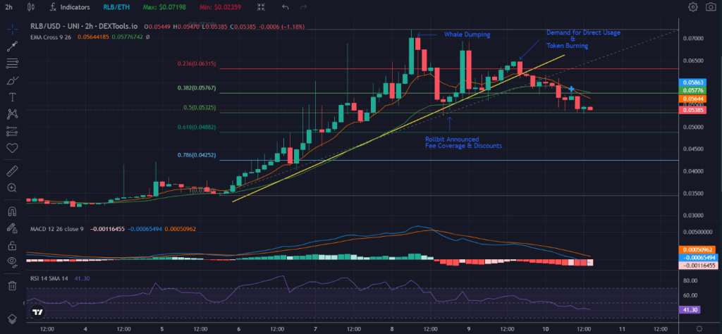 Rollbit Coin Gains Close To $200 Million Market Cap in 11 Days, Then Drops Away