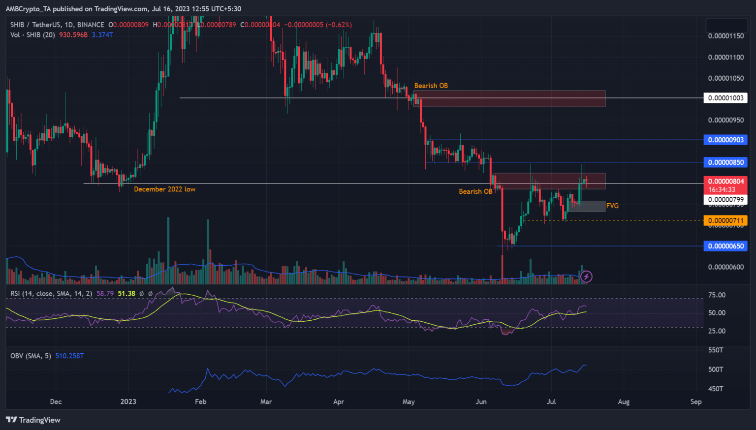 As Shiba Inu hits a familiar hurdle, is a reversal likely?