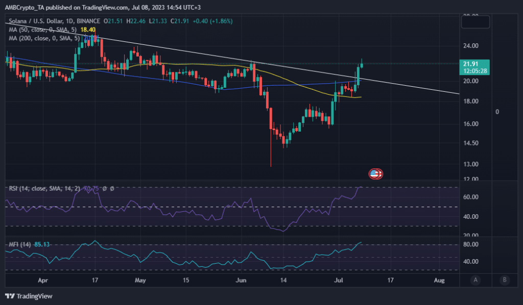 Solana’s impressive run-up could come to an end soon because of…