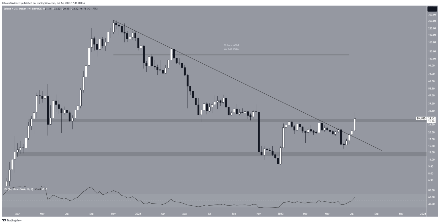 Solana (SOL) Price Yearly High Confirms Trend Reversal