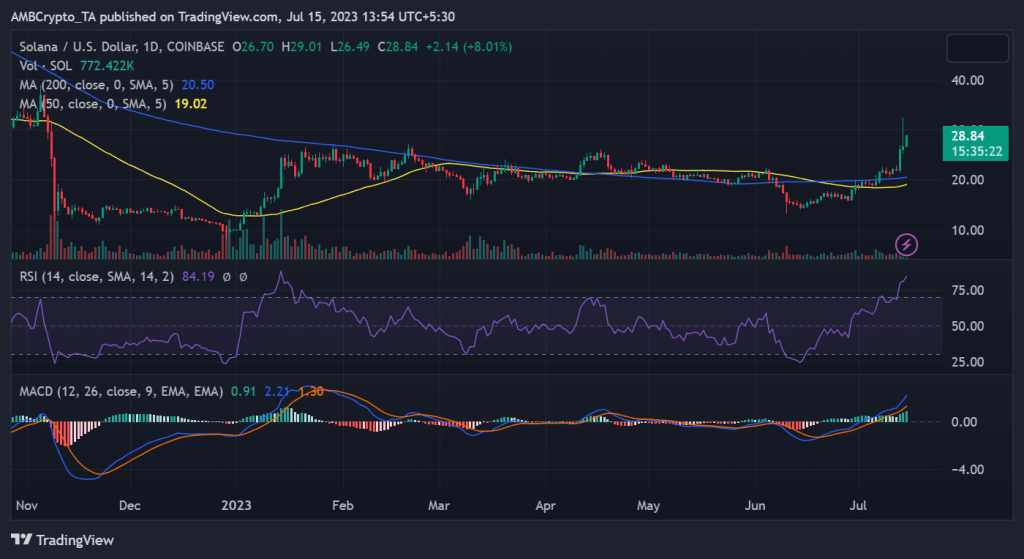 Solana TVL sees surprising surge alongside price rally