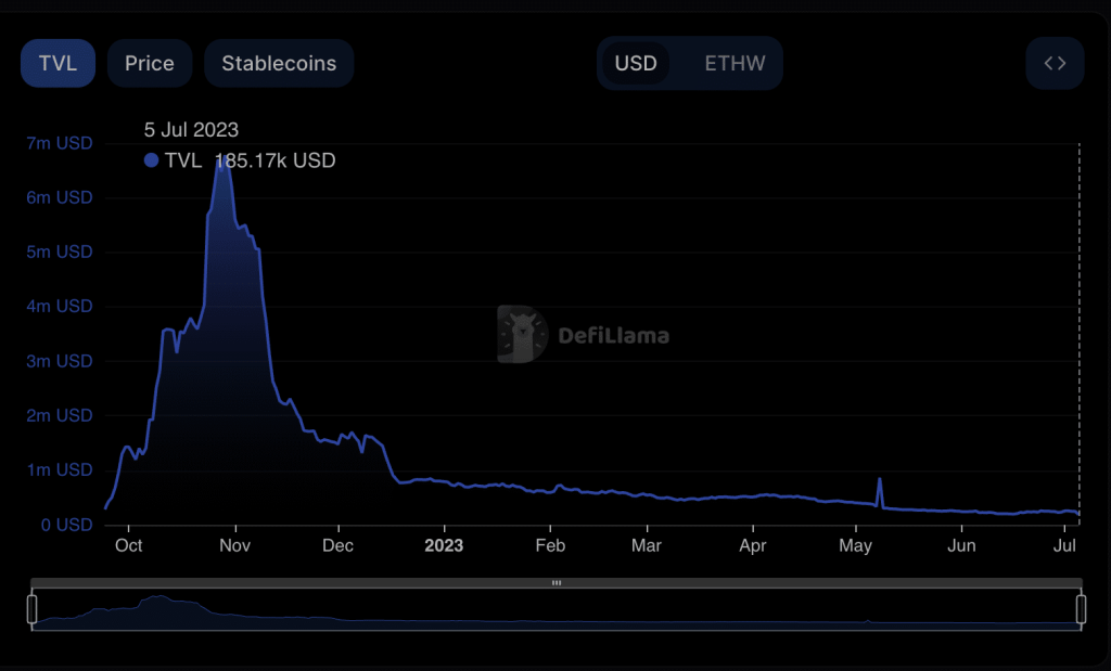 EthereumPoW: Interest in the network goes bust as…