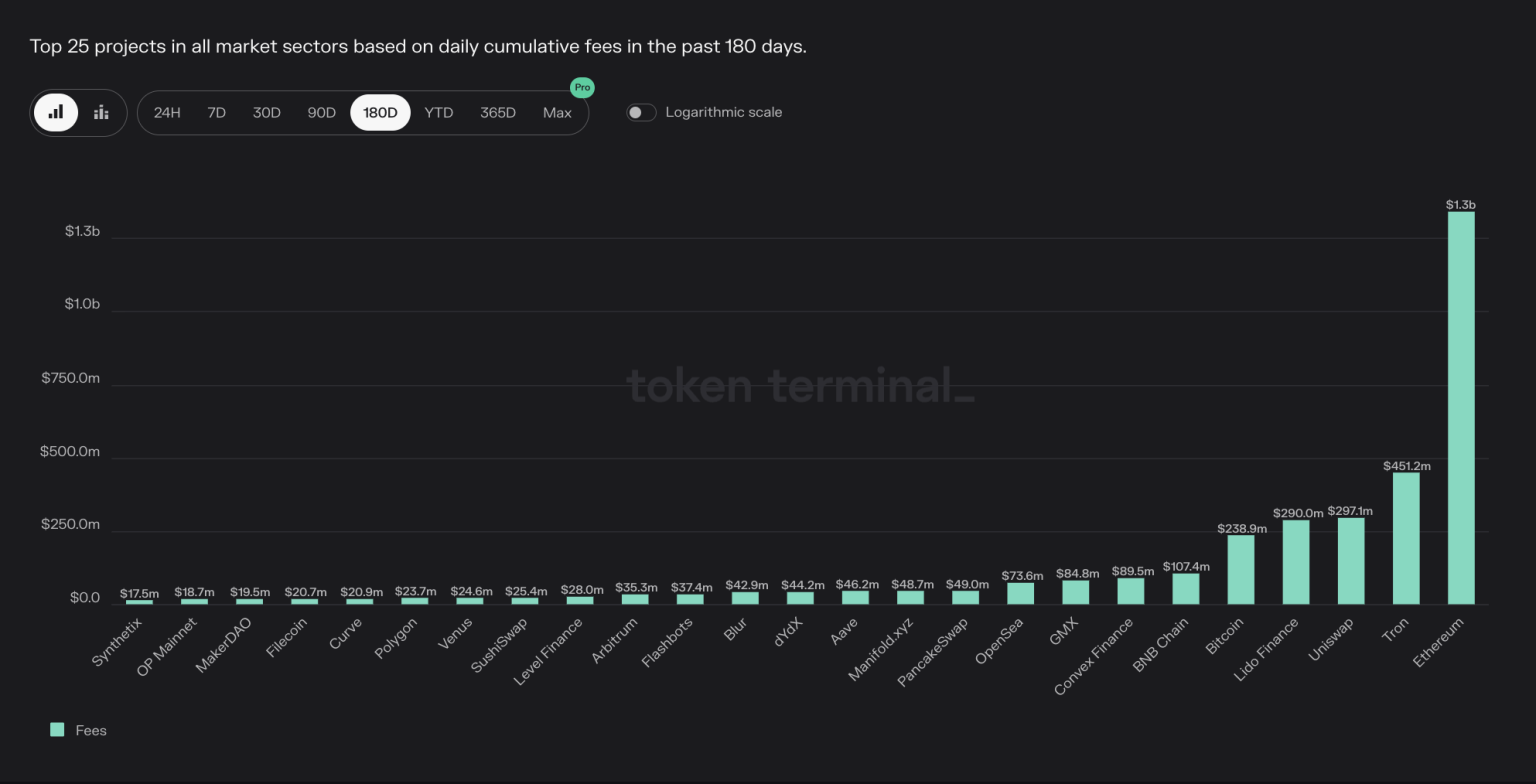 Ethereum takes the top spot as the chain with the highest count of…