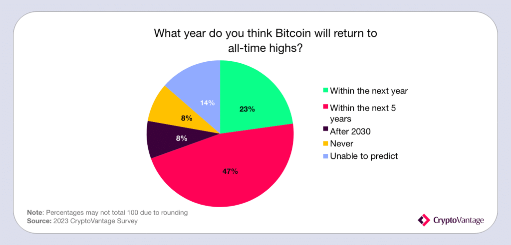 Americans bullish on cryptos despite growing regulatory concerns