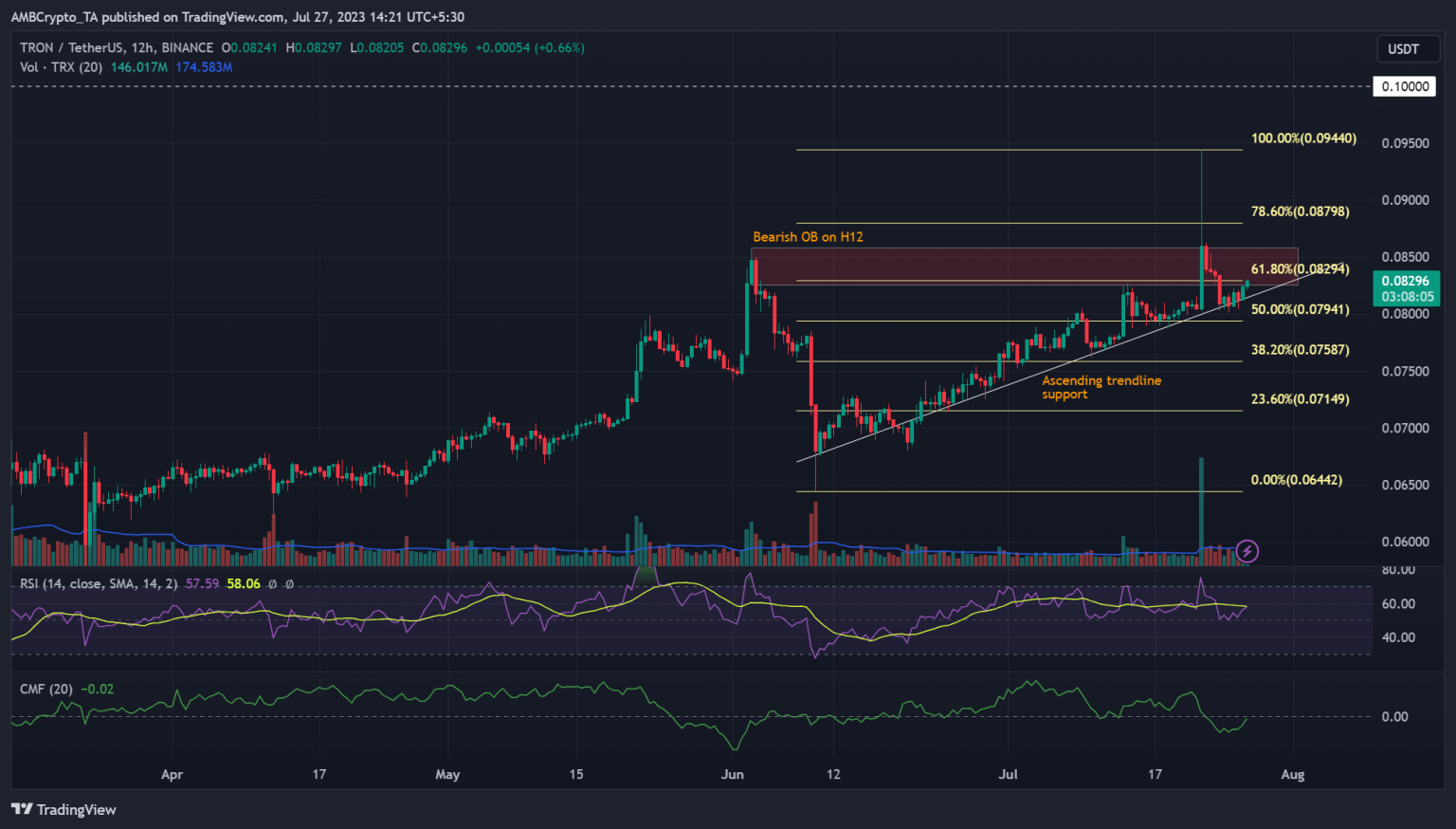 Tron bulls can advance further only if…