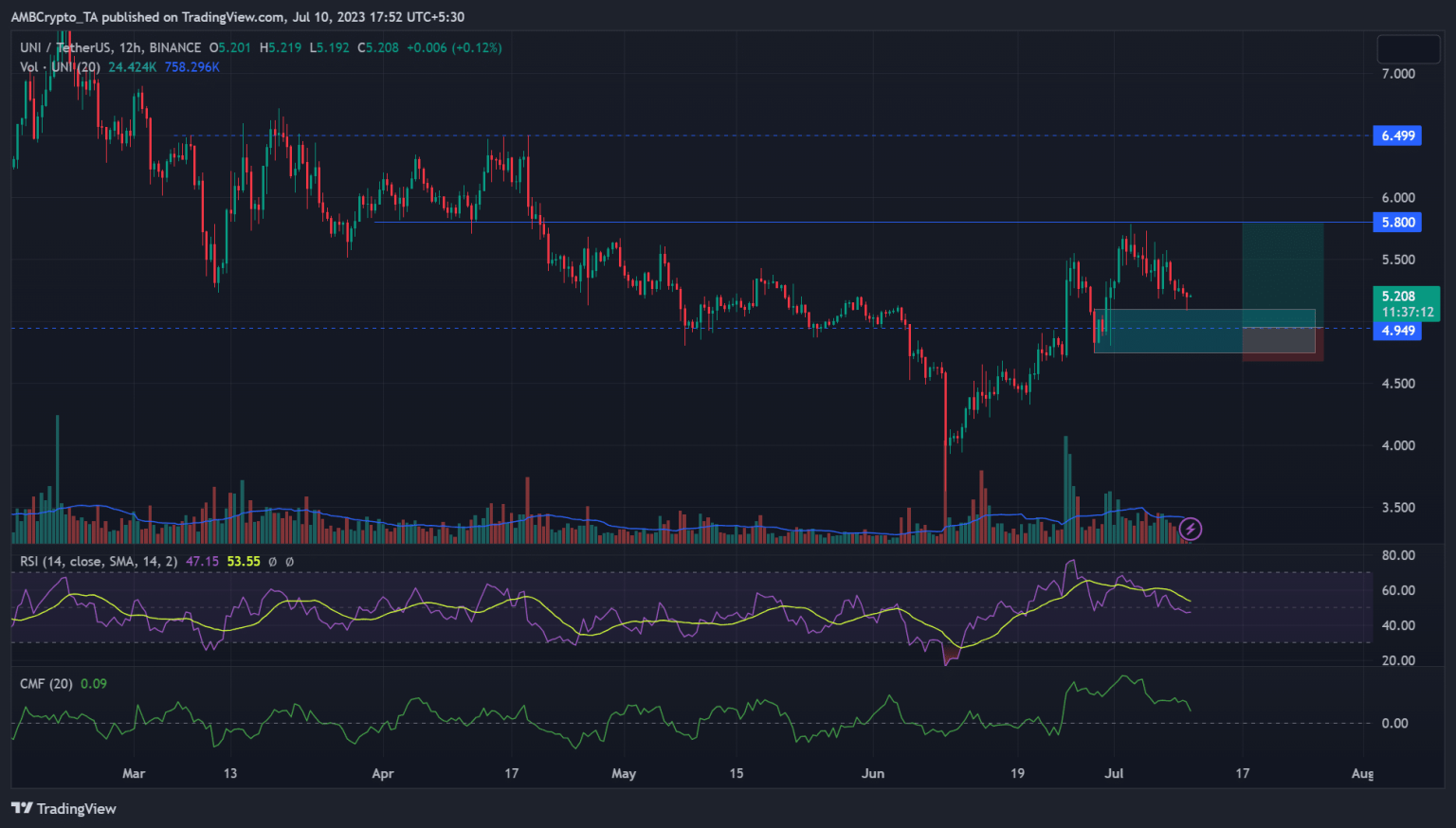 Uniswap drops to a key bullish zone – Is a pivot likely?